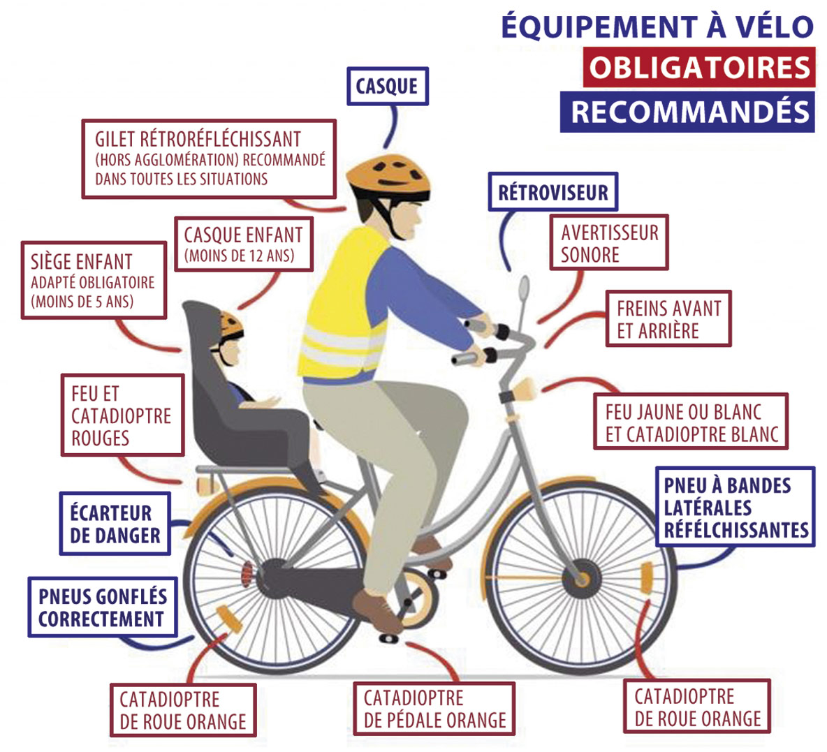 Quand le Casque à Vélo est-il obligatoire ? Quelle amende ? - LegiPermis